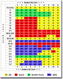 Blackjack Strategy Chart